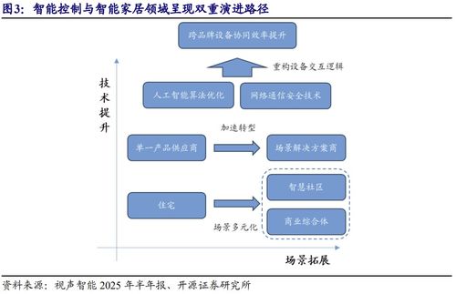 以旧换新扩容赋能，挖掘北交所智能家居信息安全标的